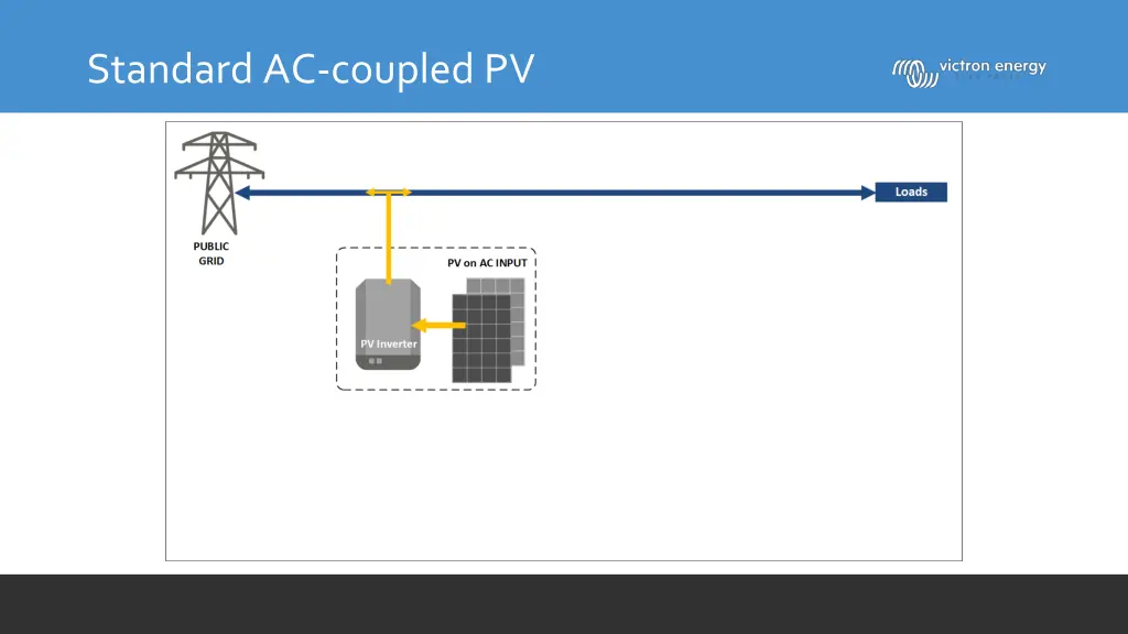 standard ac coupled pv