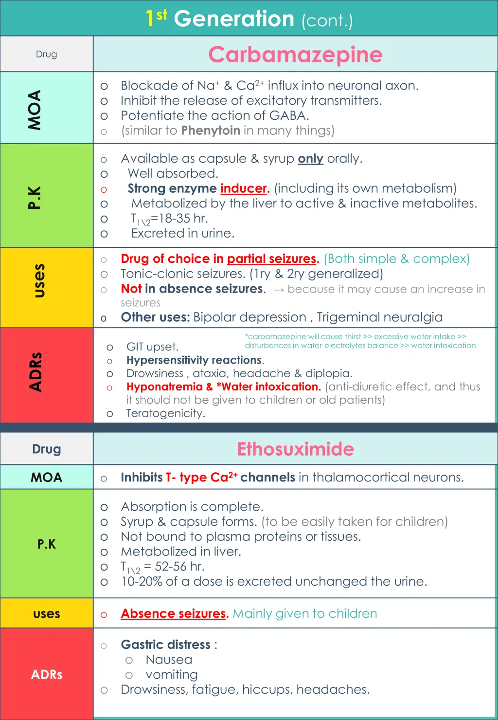 1 st generation cont carbamazepine