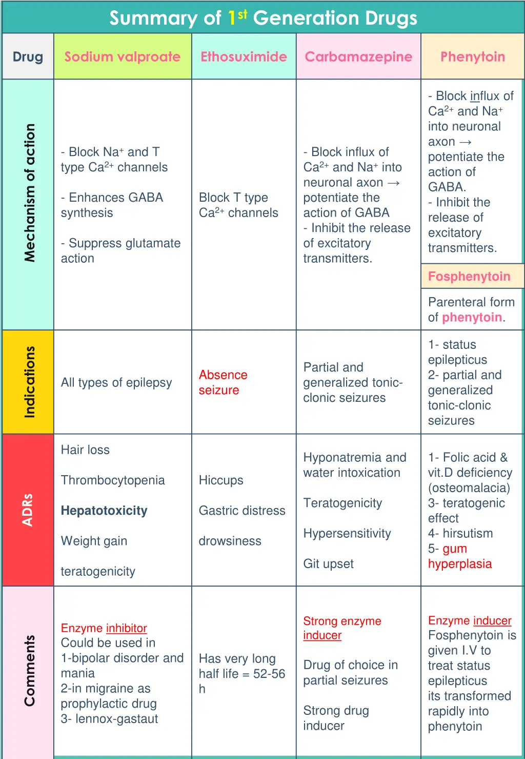 summary of 1 st generation drugs