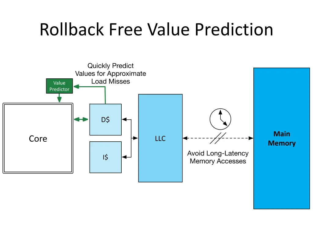 rollback free value prediction
