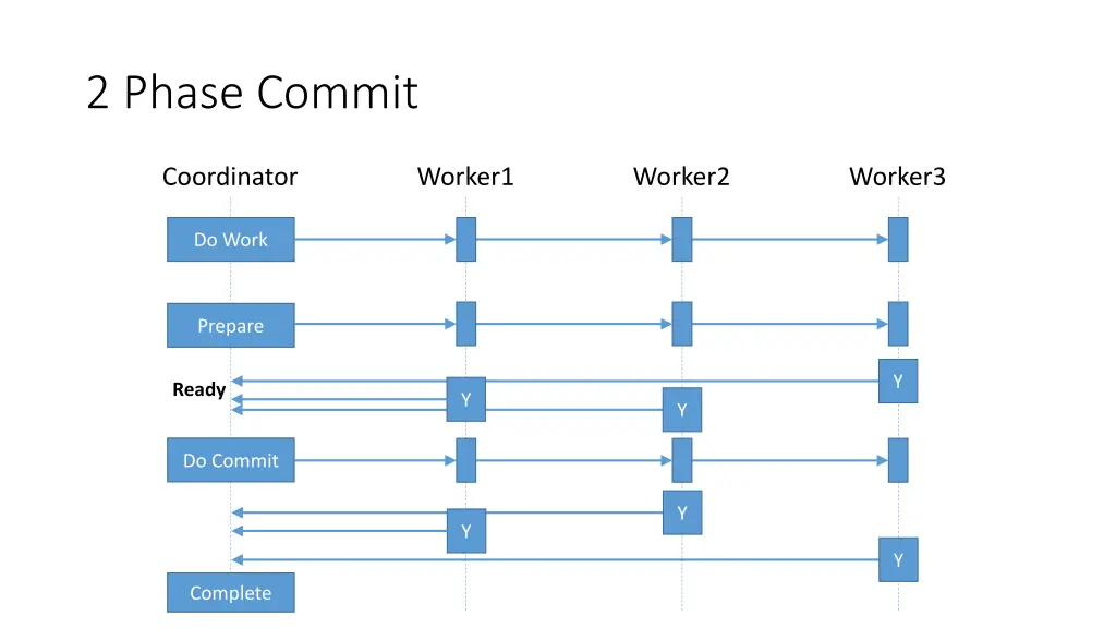 2 phase commit