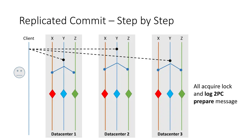 replicated commit step by step 2