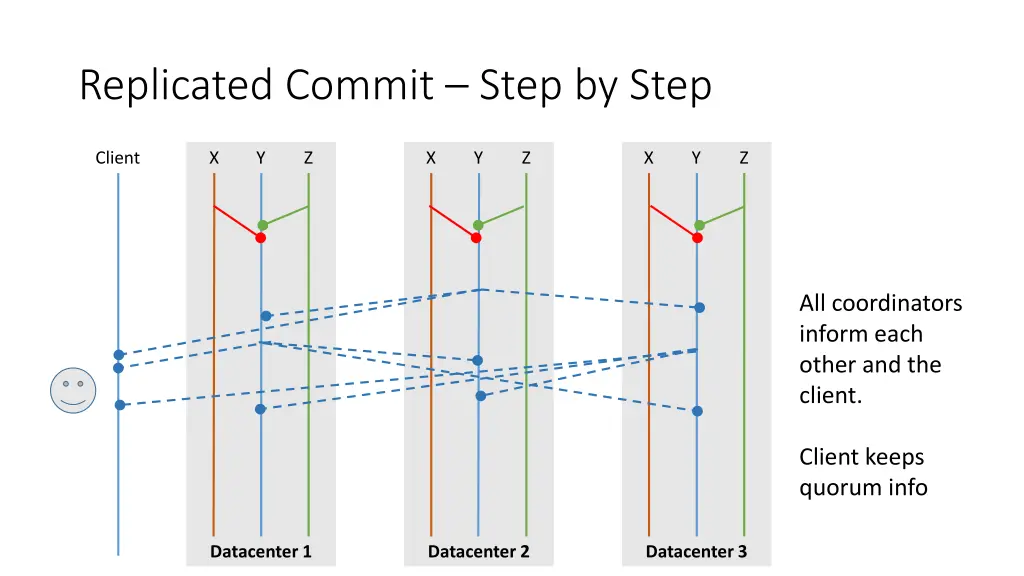 replicated commit step by step 4