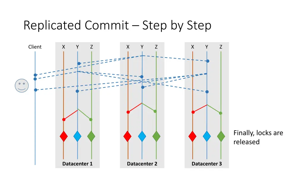 replicated commit step by step 6