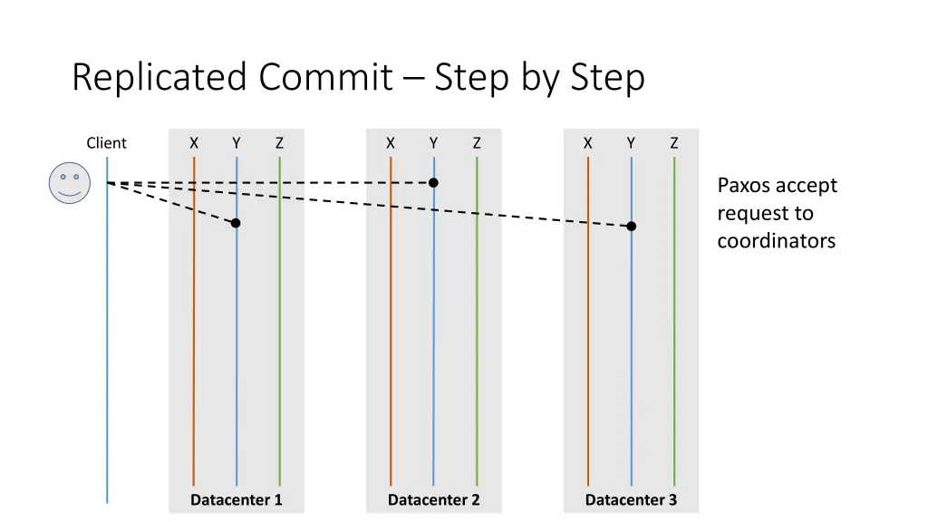 replicated commit step by step