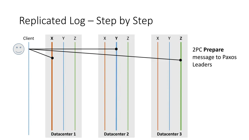 replicated log step by step 1