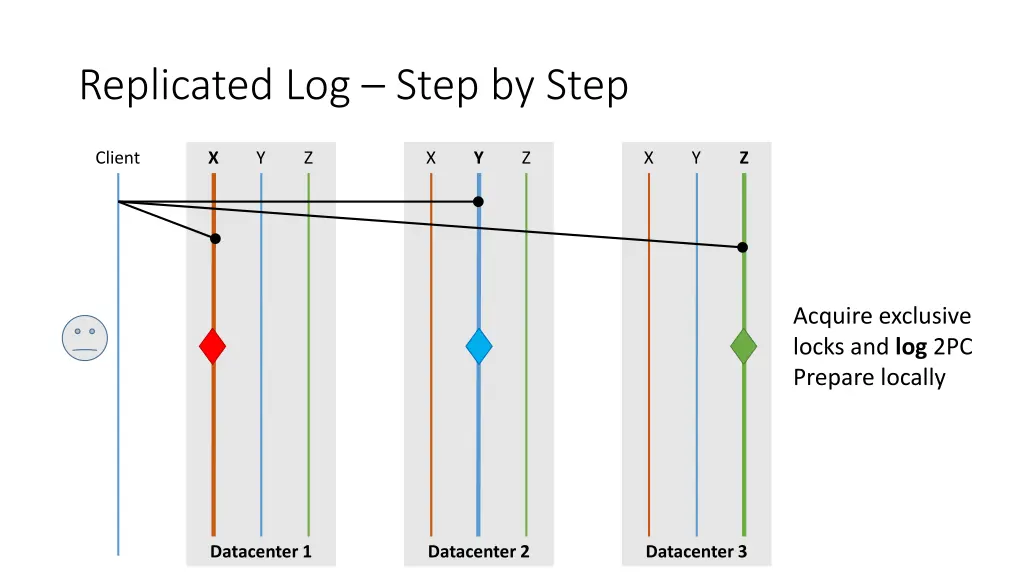 replicated log step by step 2