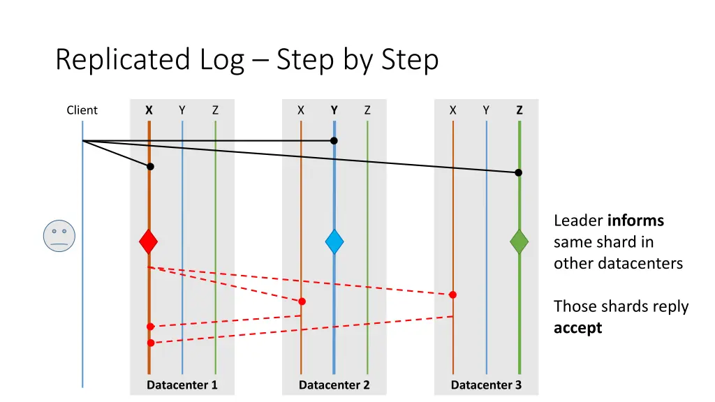 replicated log step by step 3