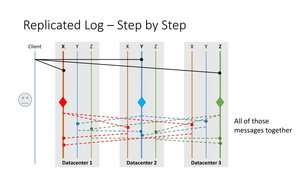 replicated log step by step 4