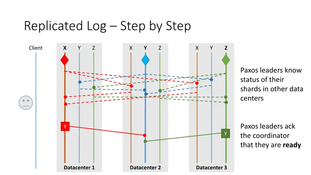 replicated log step by step 5