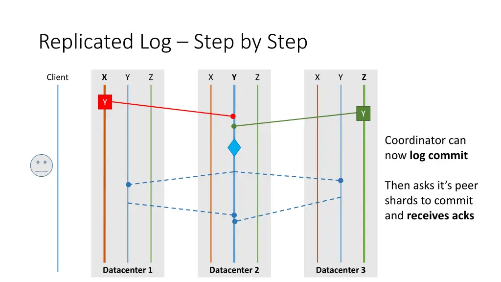 replicated log step by step 6