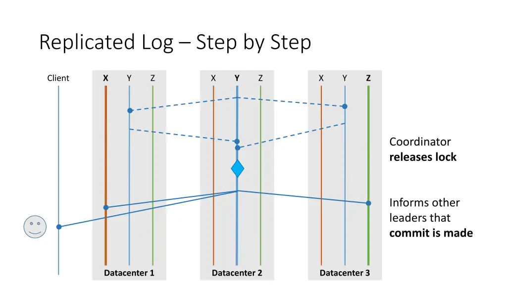 replicated log step by step 7