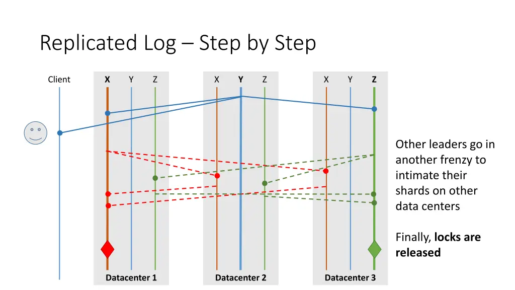 replicated log step by step 8