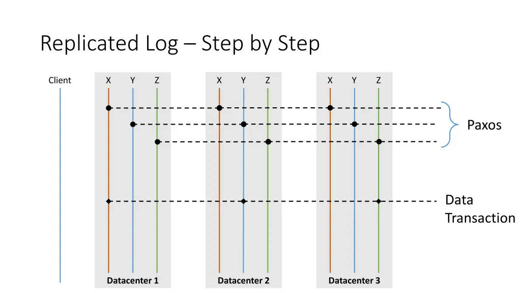 replicated log step by step