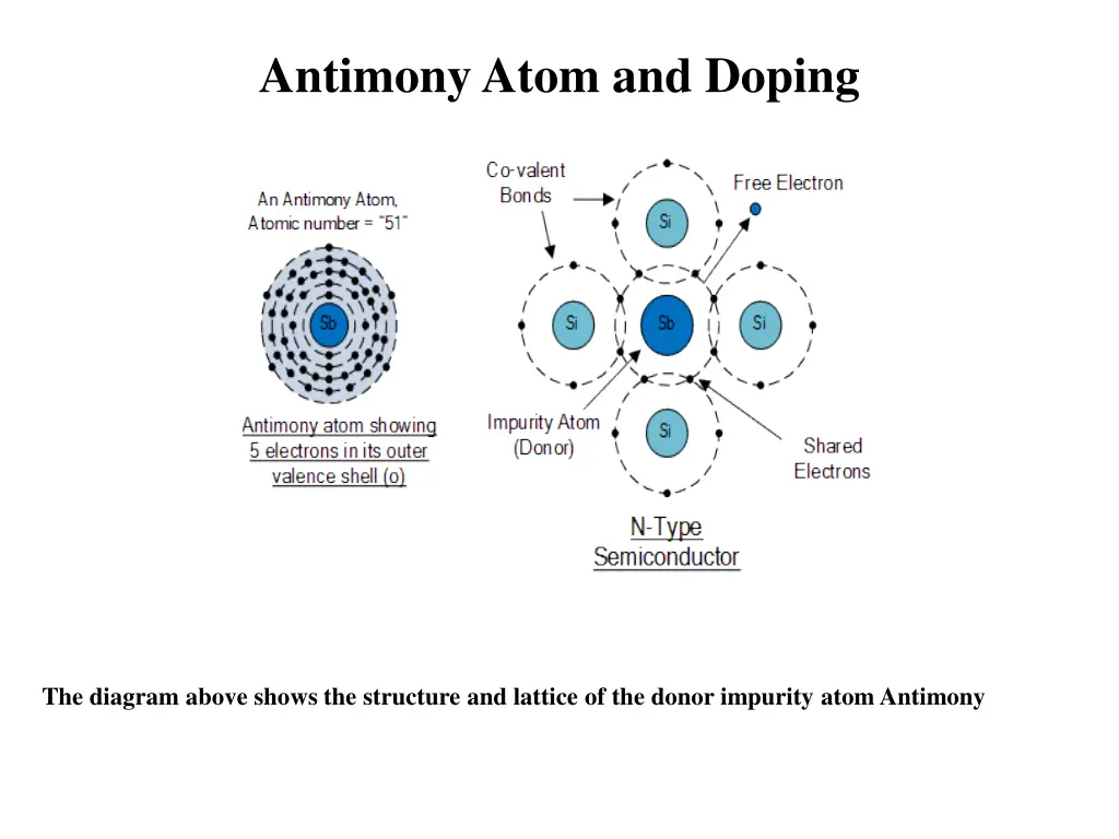antimony atom and doping