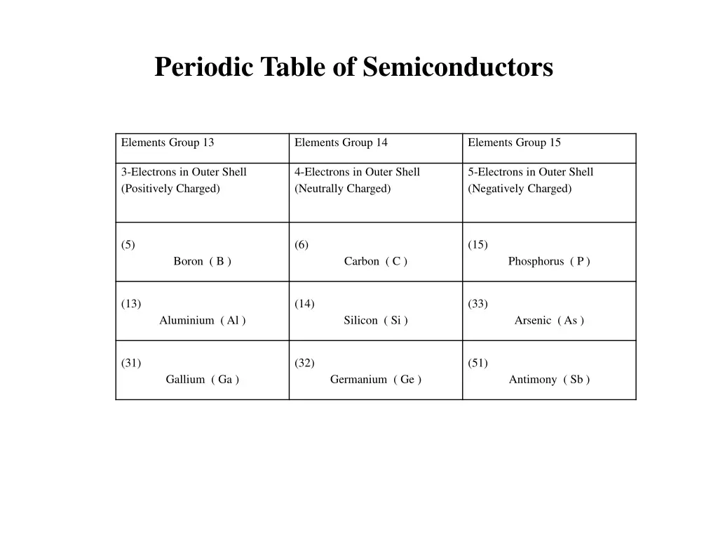 periodic table of semiconductors
