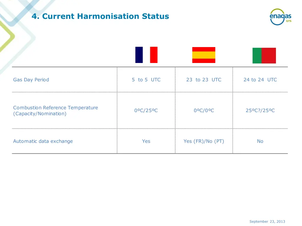 4 current harmonisation status