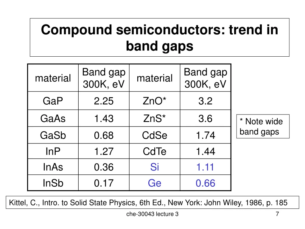 compound semiconductors trend in band gaps