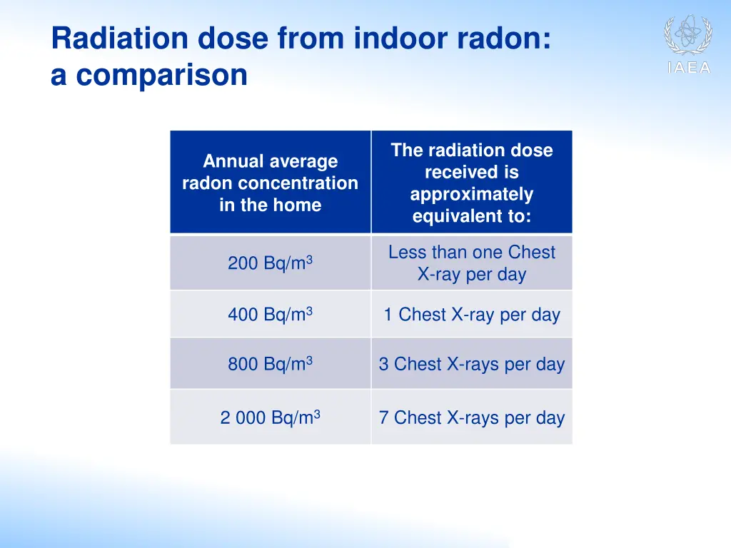 radiation dose from indoor radon a comparison