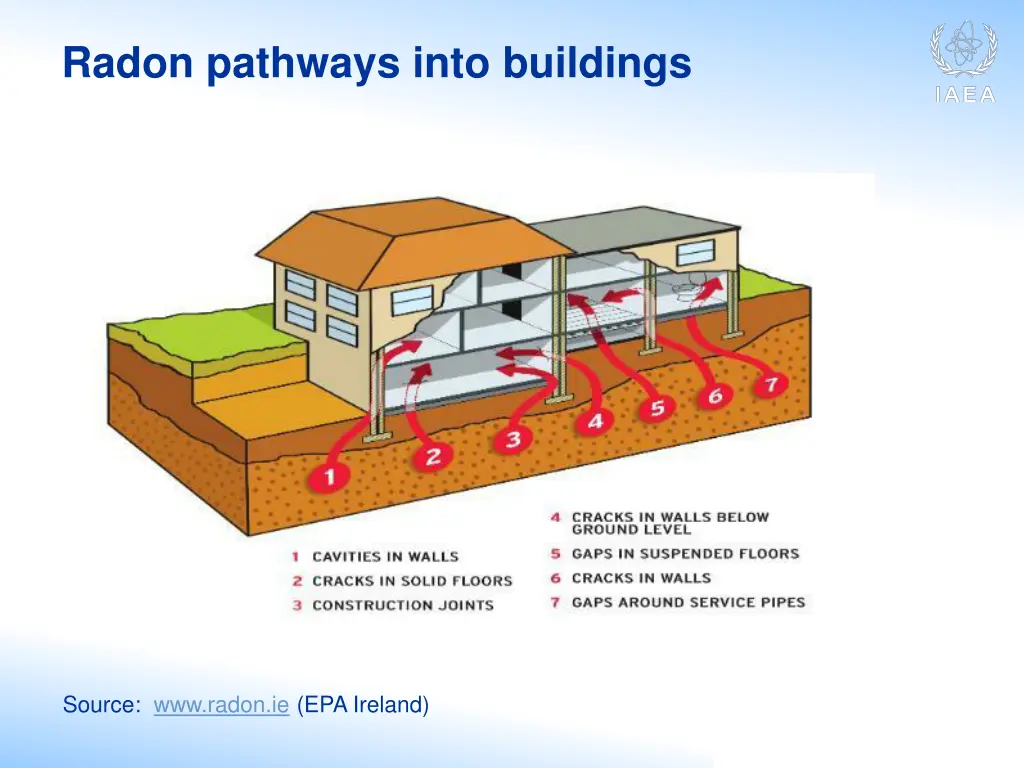 radon pathways into buildings