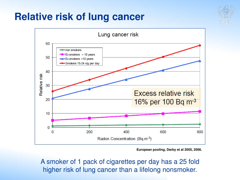 relative risk of lung cancer