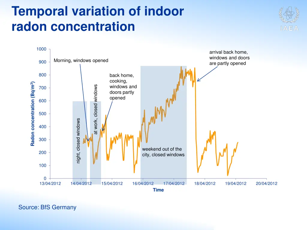 temporal variation of indoor radon concentration 1