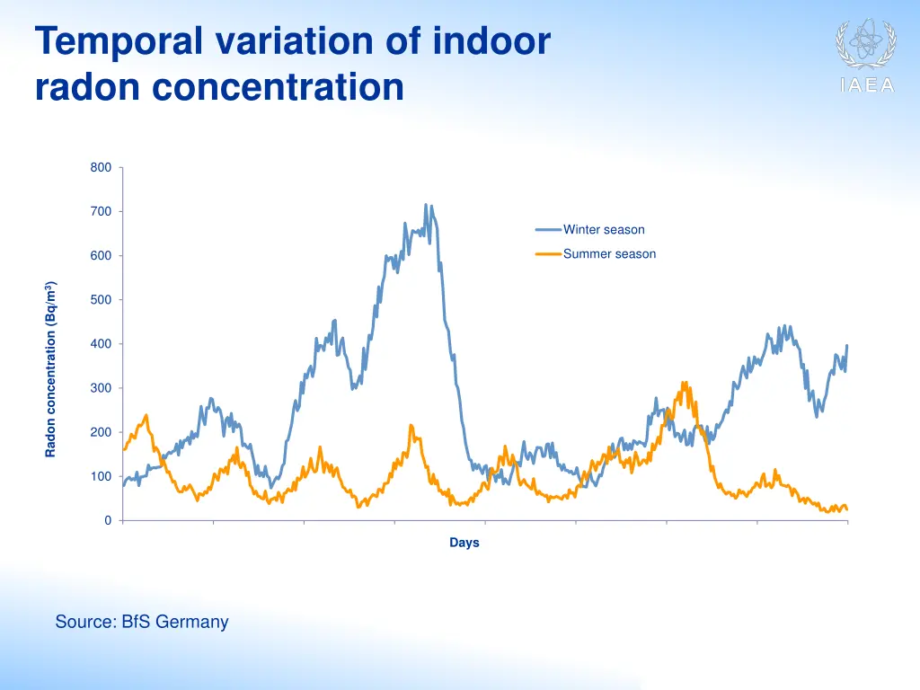 temporal variation of indoor radon concentration