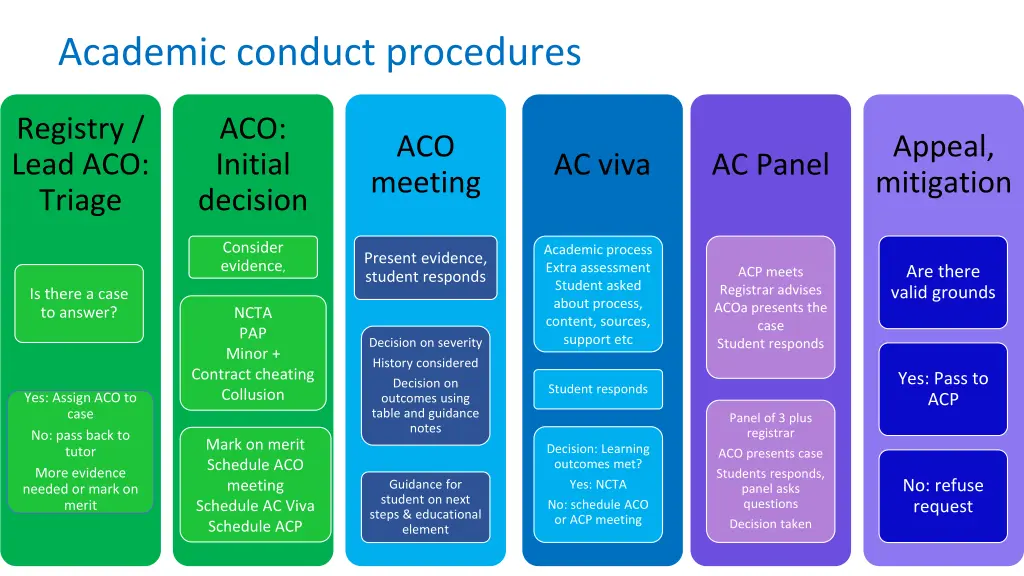 academic conduct procedures