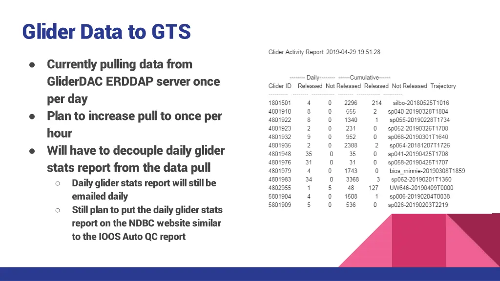 glider data to gts