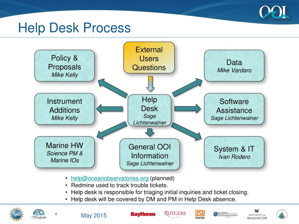 help desk process