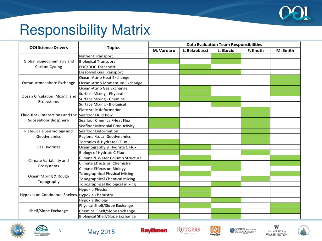 responsibility matrix