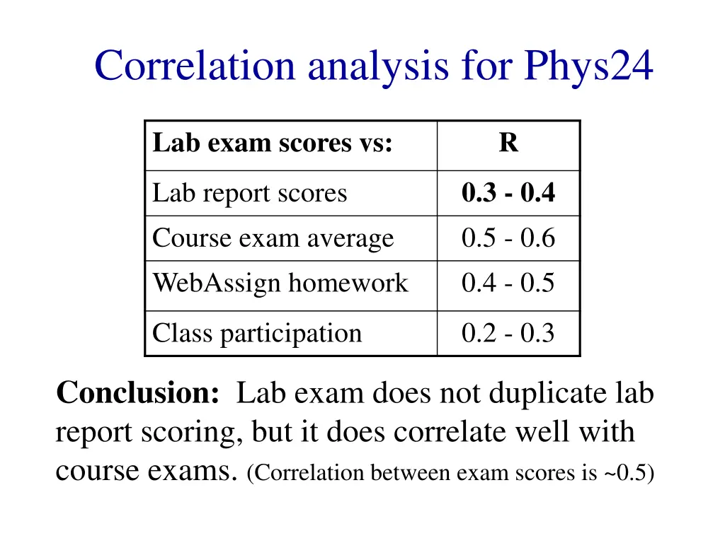 correlation analysis for phys24