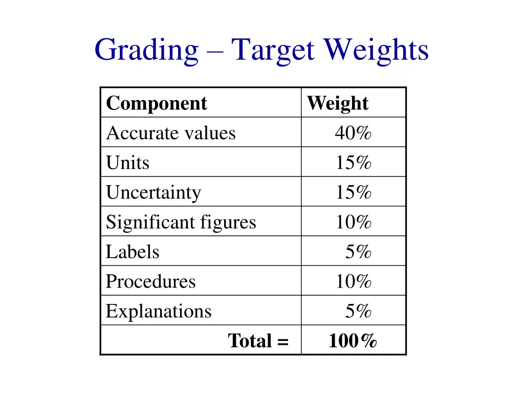 grading target weights