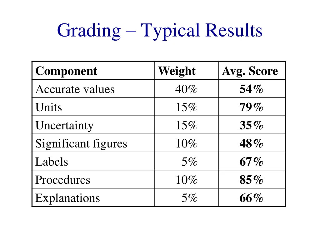 grading typical results