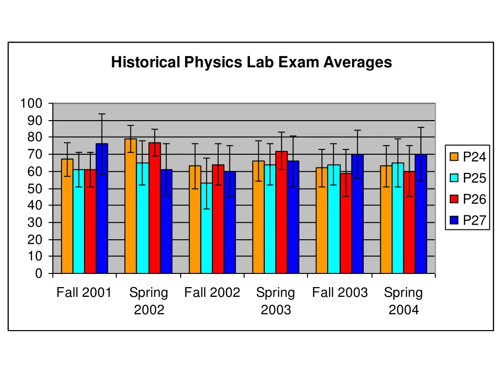 historical physics lab exam averages