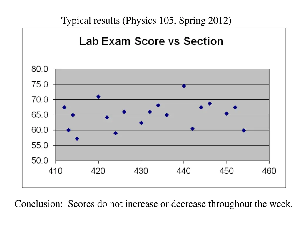 typical results physics 105 spring 2012