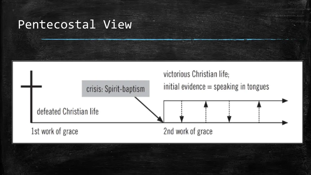 pentecostal view
