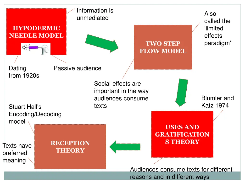information is unmediated