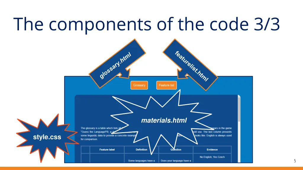the components of the code 3 3
