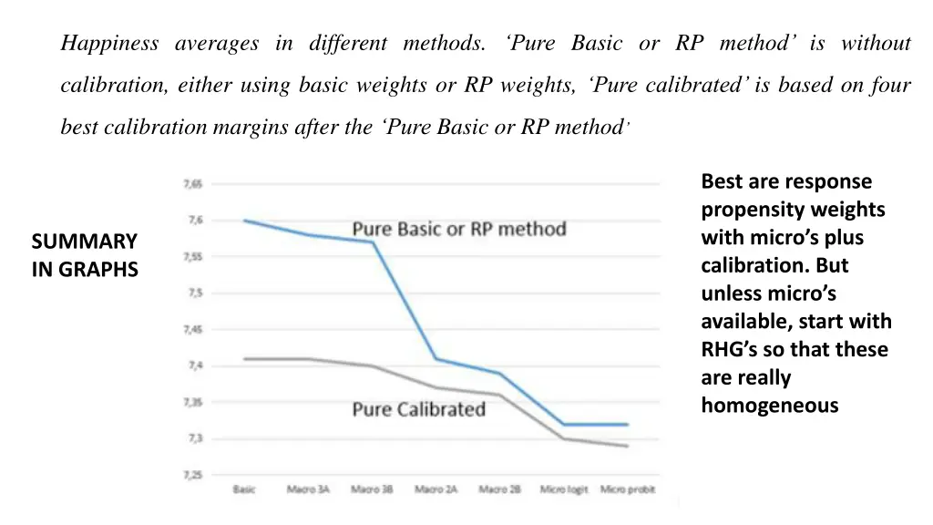 happiness averages in different methods pure