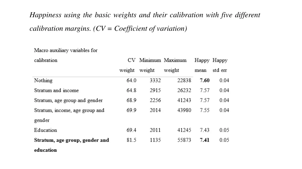 happiness using the basic weights and their