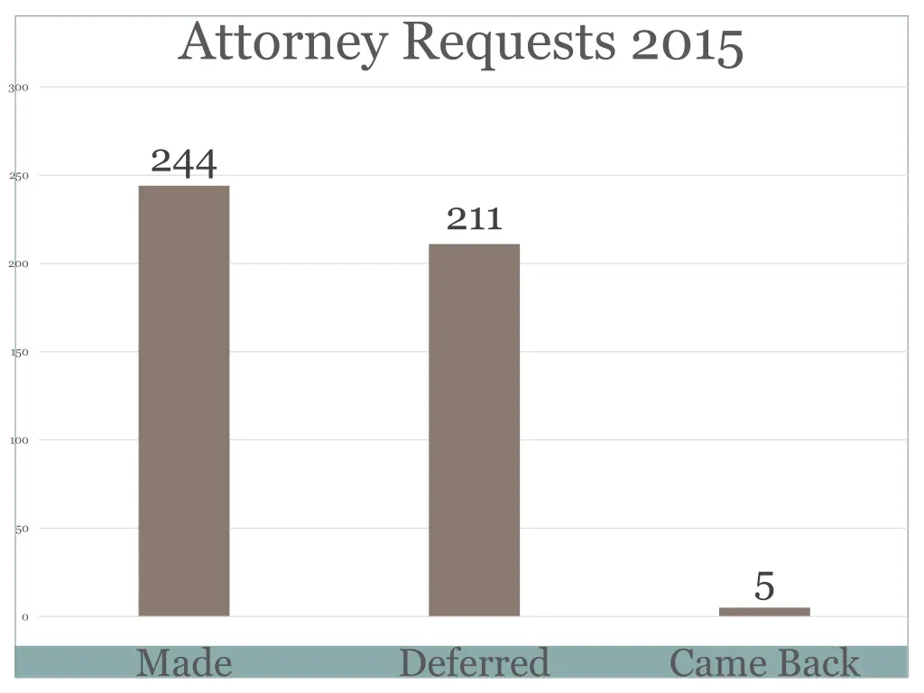 attorney requests 2015