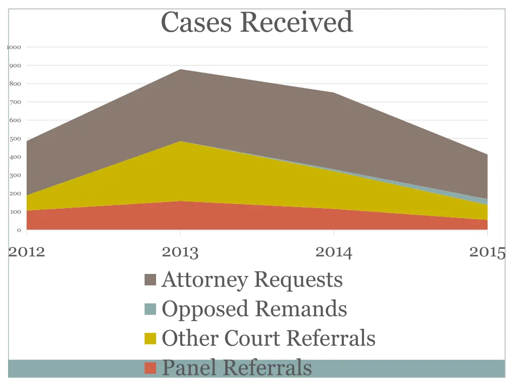 cases received