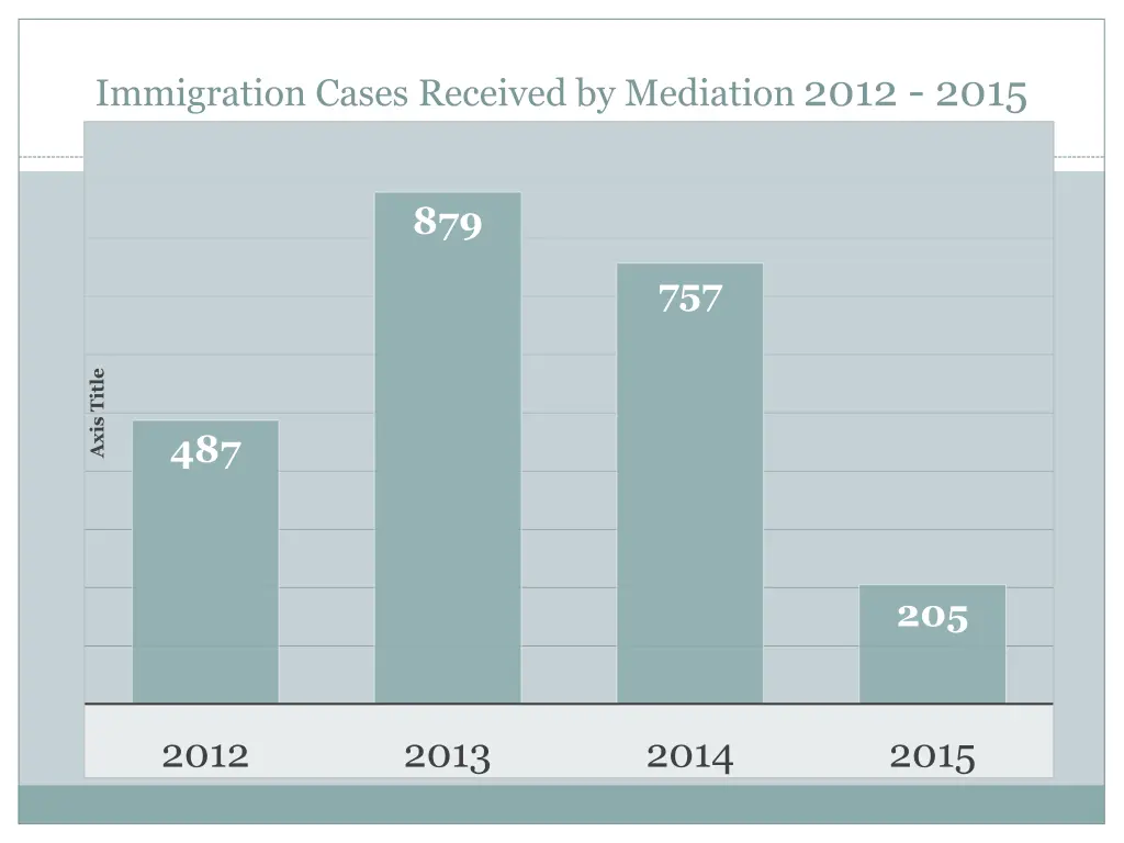 immigration cases received by mediation 2012 2015