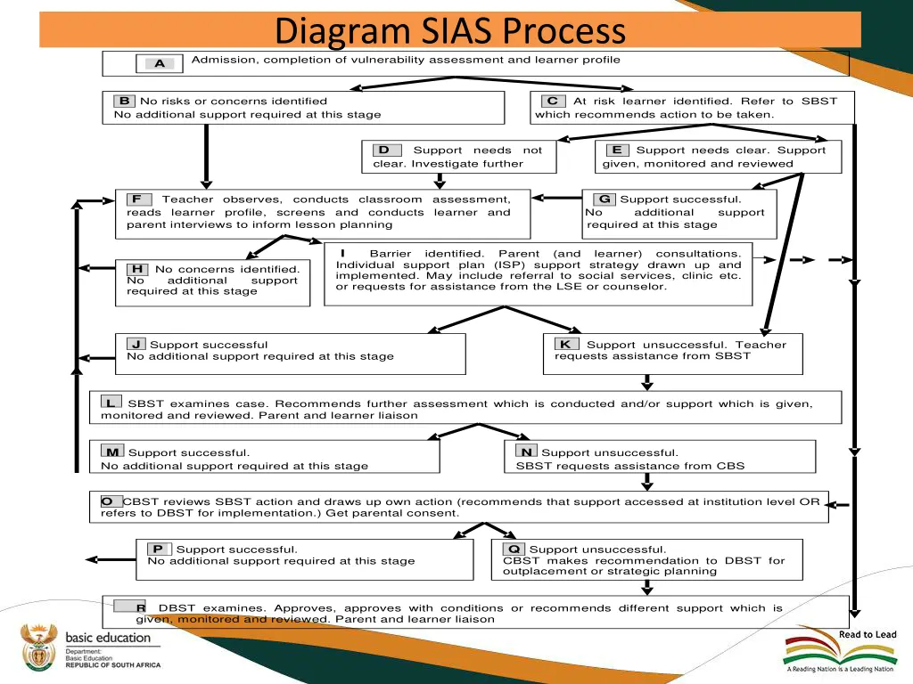 diagram sias process a admission completion
