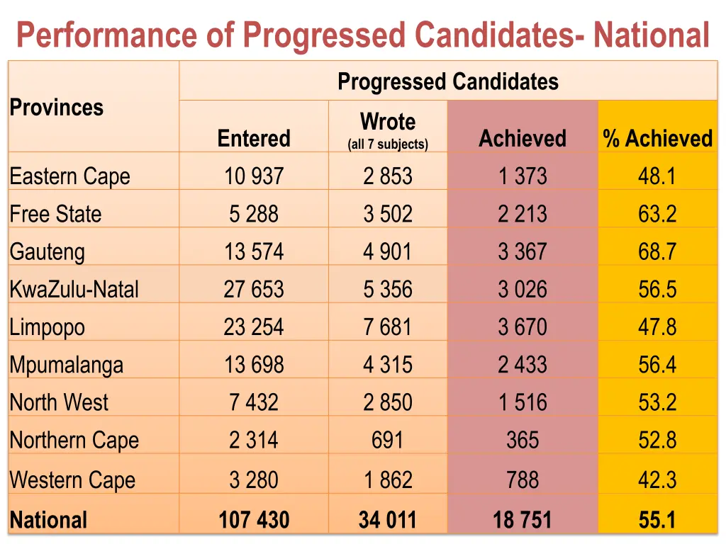 performance of progressed candidates national