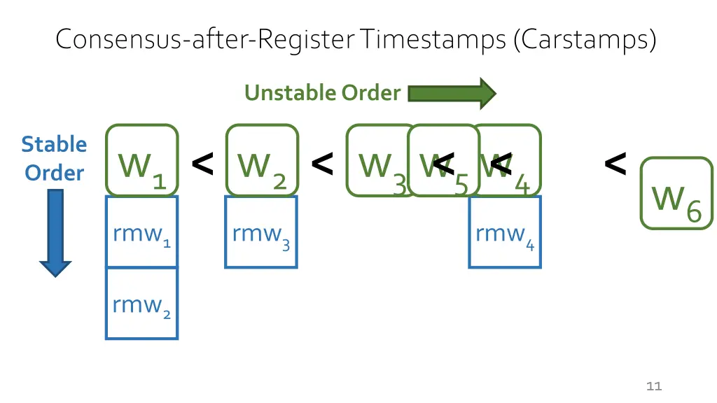 consensus after register timestamps carstamps