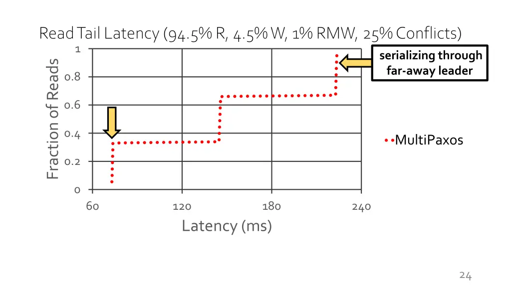 read tail latency 94 5 r 4 5 w 1 rmw 25 conflicts 1