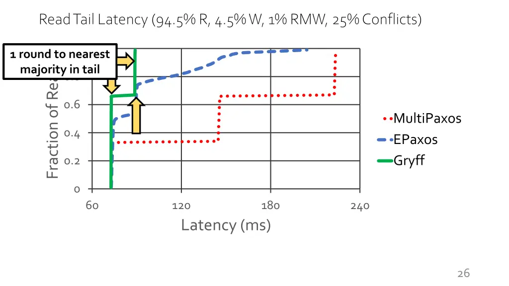 read tail latency 94 5 r 4 5 w 1 rmw 25 conflicts 3
