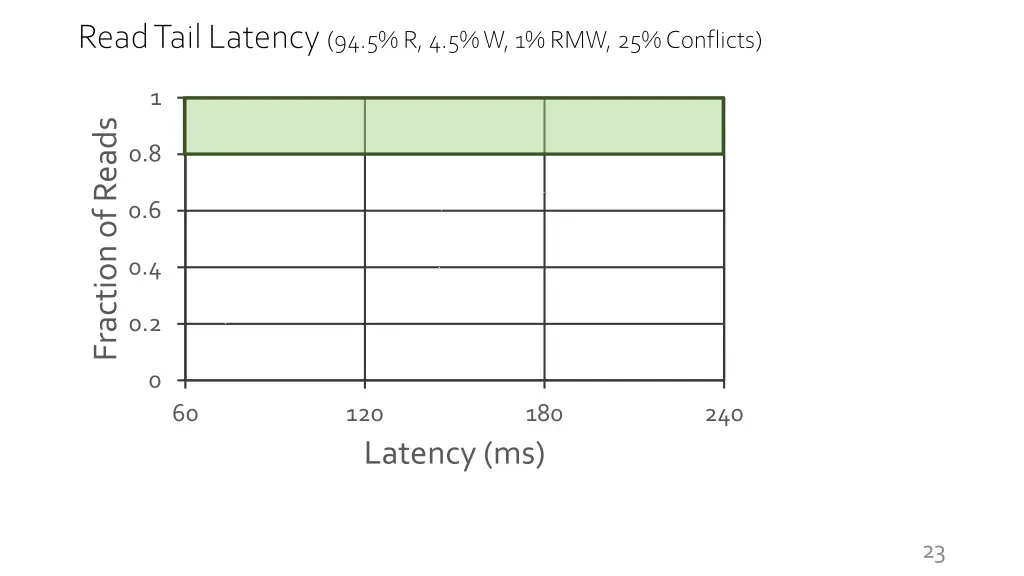 read tail latency 94 5 r 4 5 w 1 rmw 25 conflicts